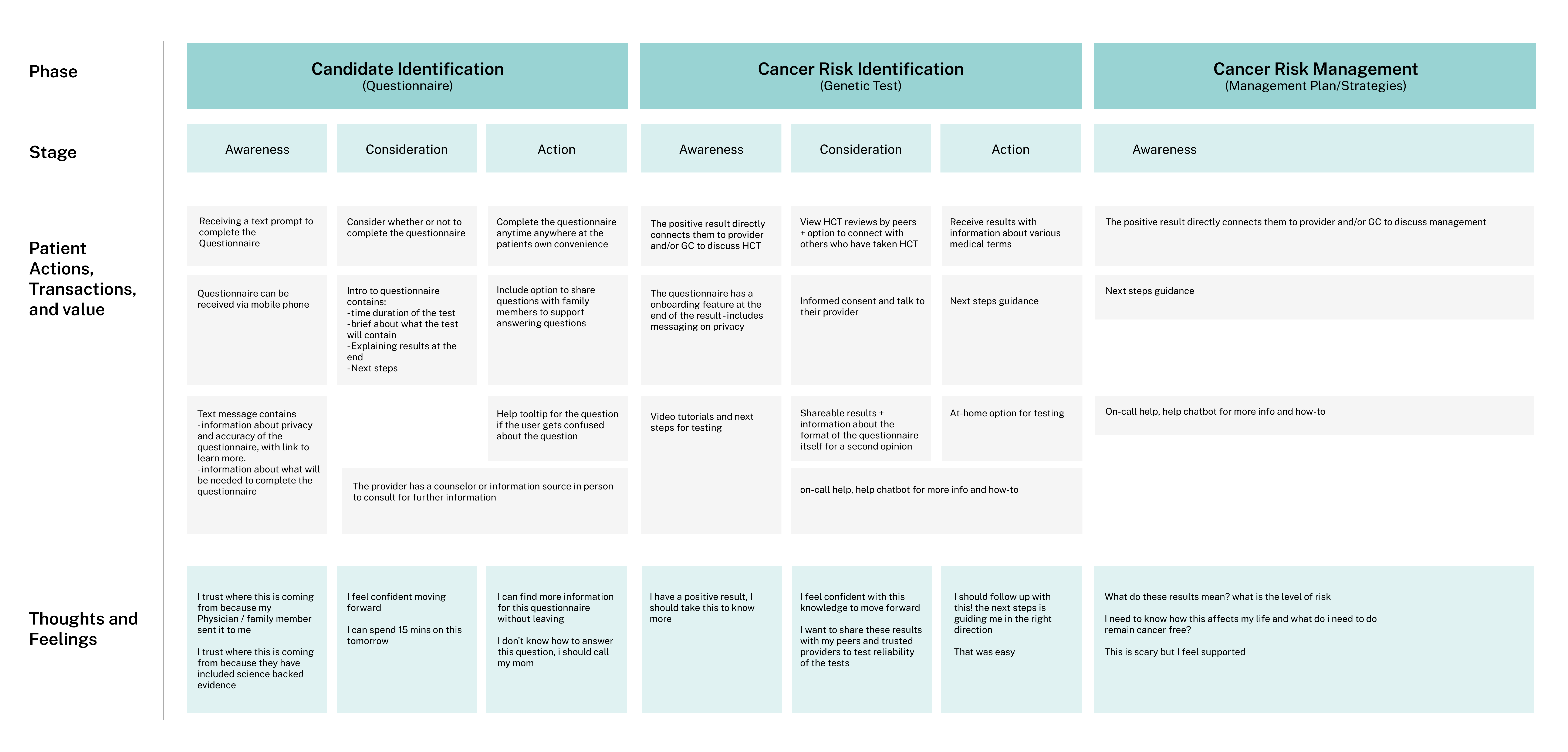 Journey map